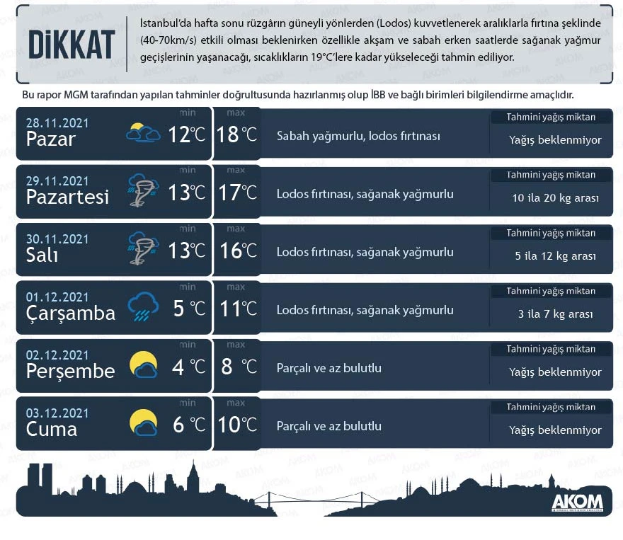 İstanbul’da lodos etkili oluyor
